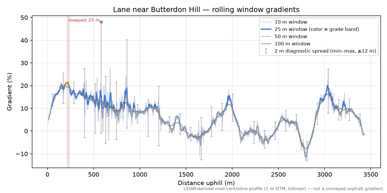 Lane near Butterdon Hill rolling gradient profile