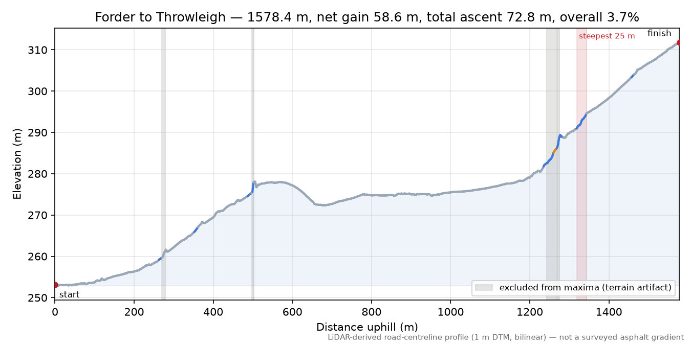 Forder to Throwleigh elevation profile