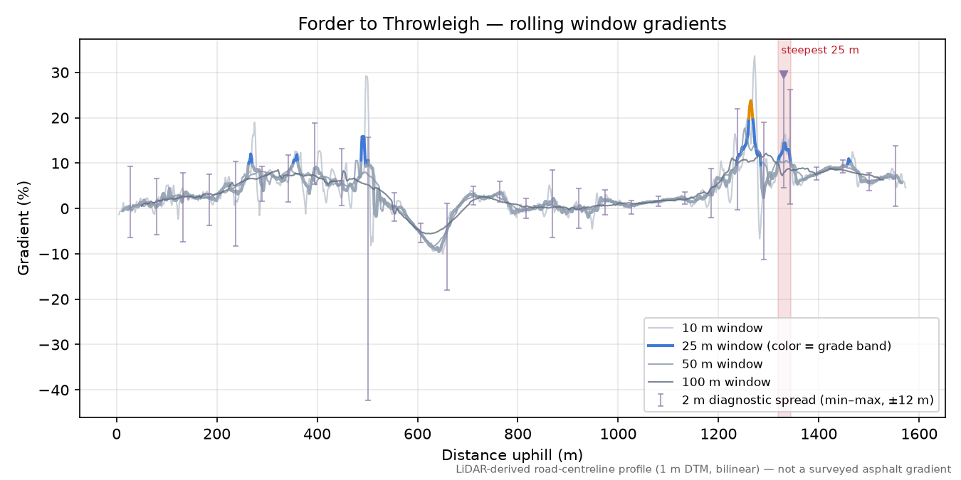 Forder to Throwleigh rolling gradient profile