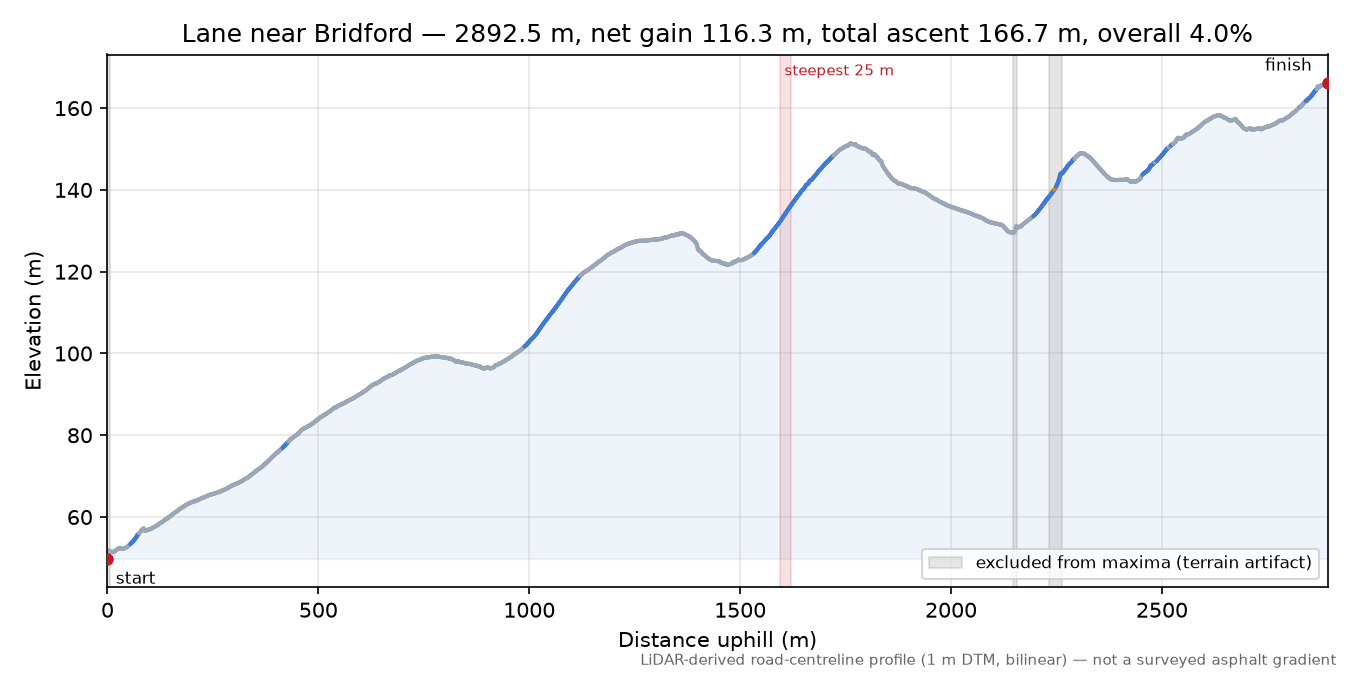 Lane near Bridford elevation profile
