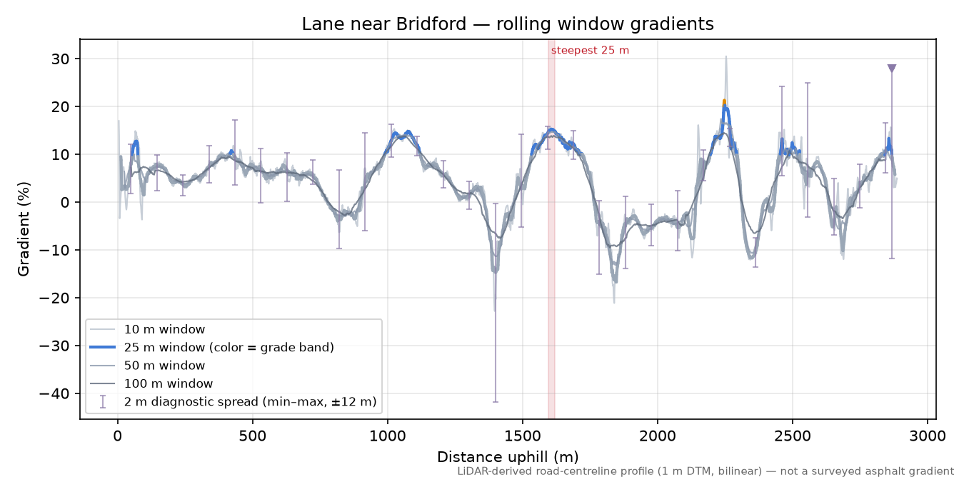 Lane near Bridford rolling gradient profile