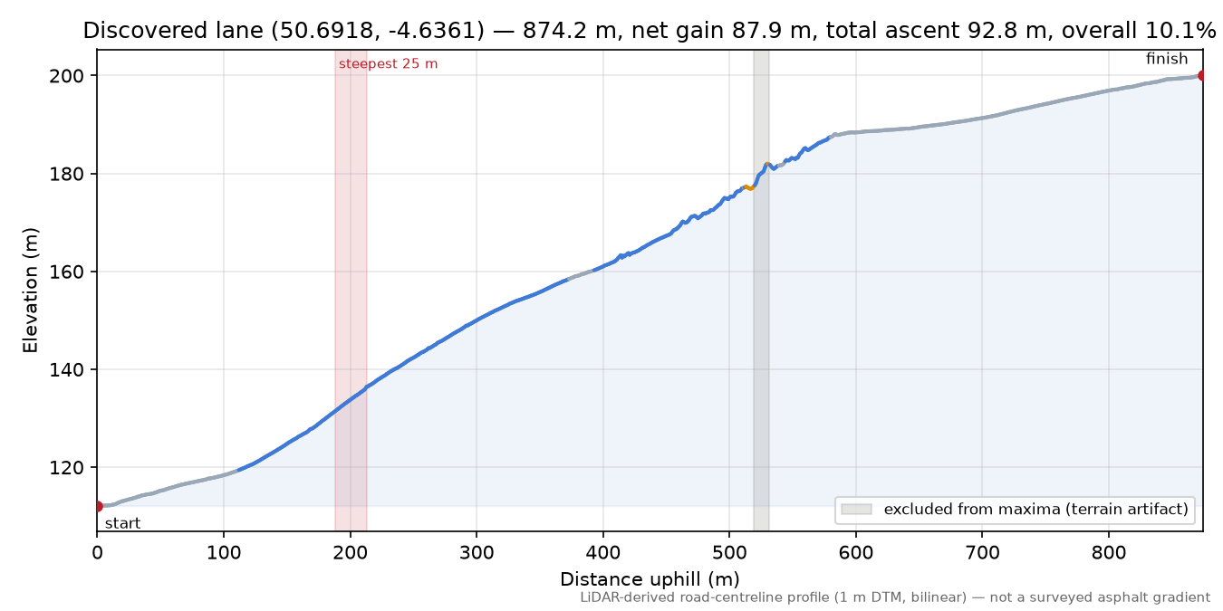 Discovered lane (50.6918, -4.6361) elevation profile