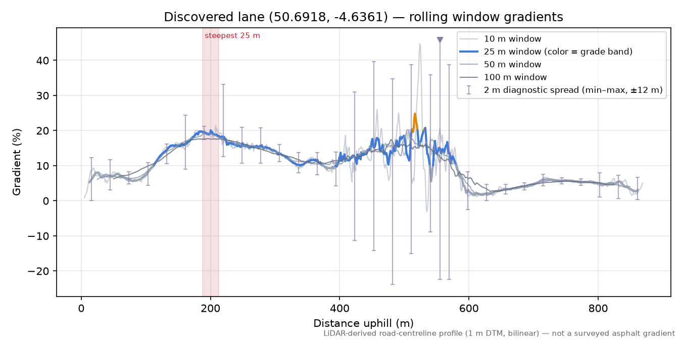 Discovered lane (50.6918, -4.6361) rolling gradient profile