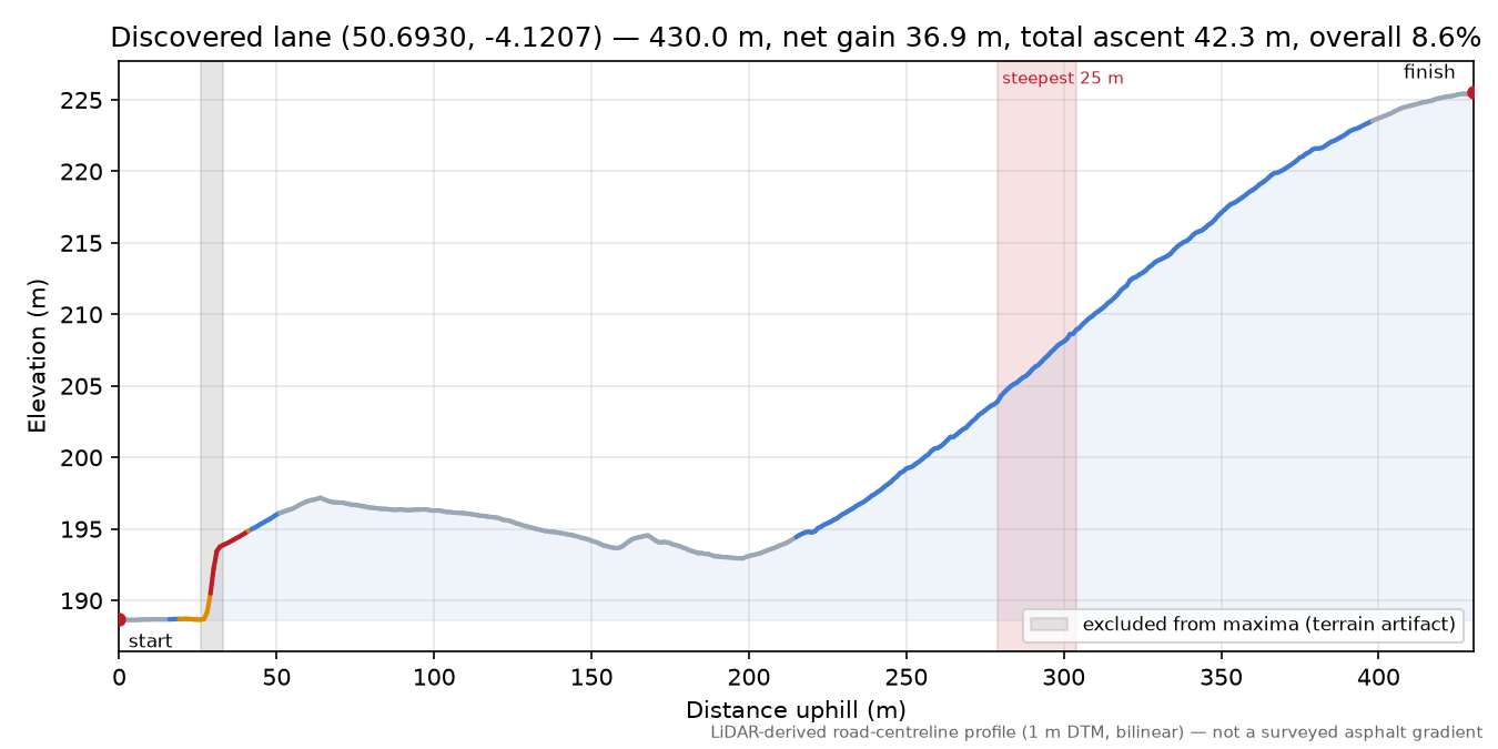 Discovered lane (50.6930, -4.1207) elevation profile