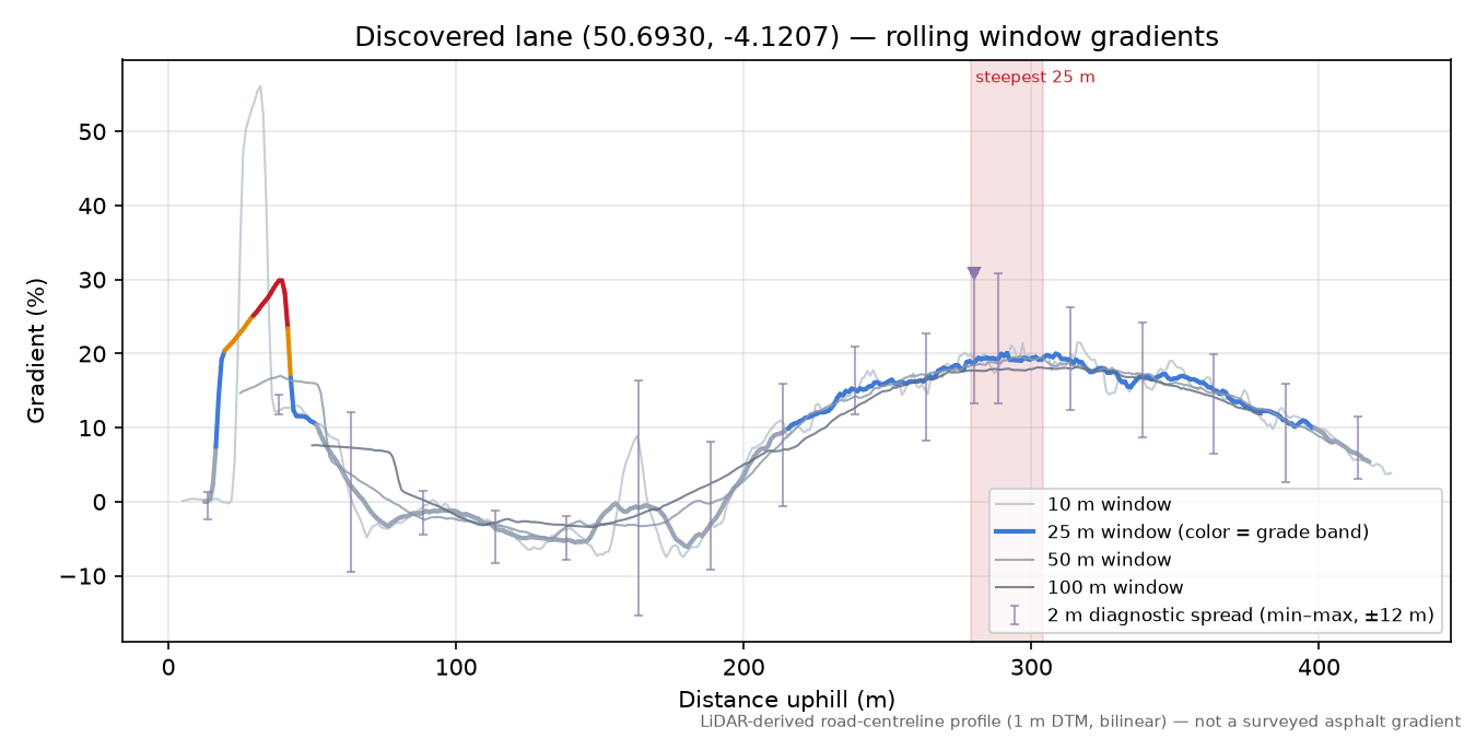 Discovered lane (50.6930, -4.1207) rolling gradient profile