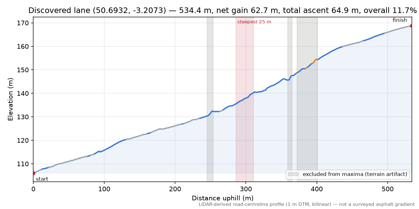 Discovered lane (50.6932, -3.2073) elevation profile