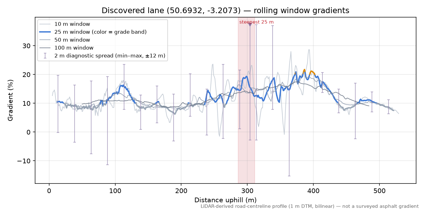 Discovered lane (50.6932, -3.2073) rolling gradient profile