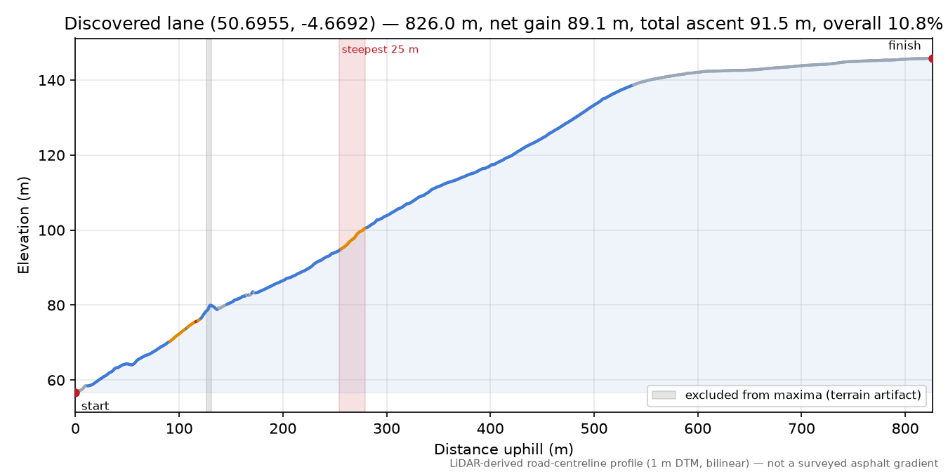 Discovered lane (50.6955, -4.6692) elevation profile