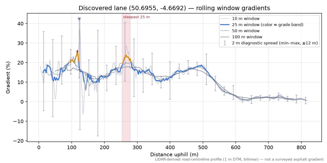 Discovered lane (50.6955, -4.6692) rolling gradient profile