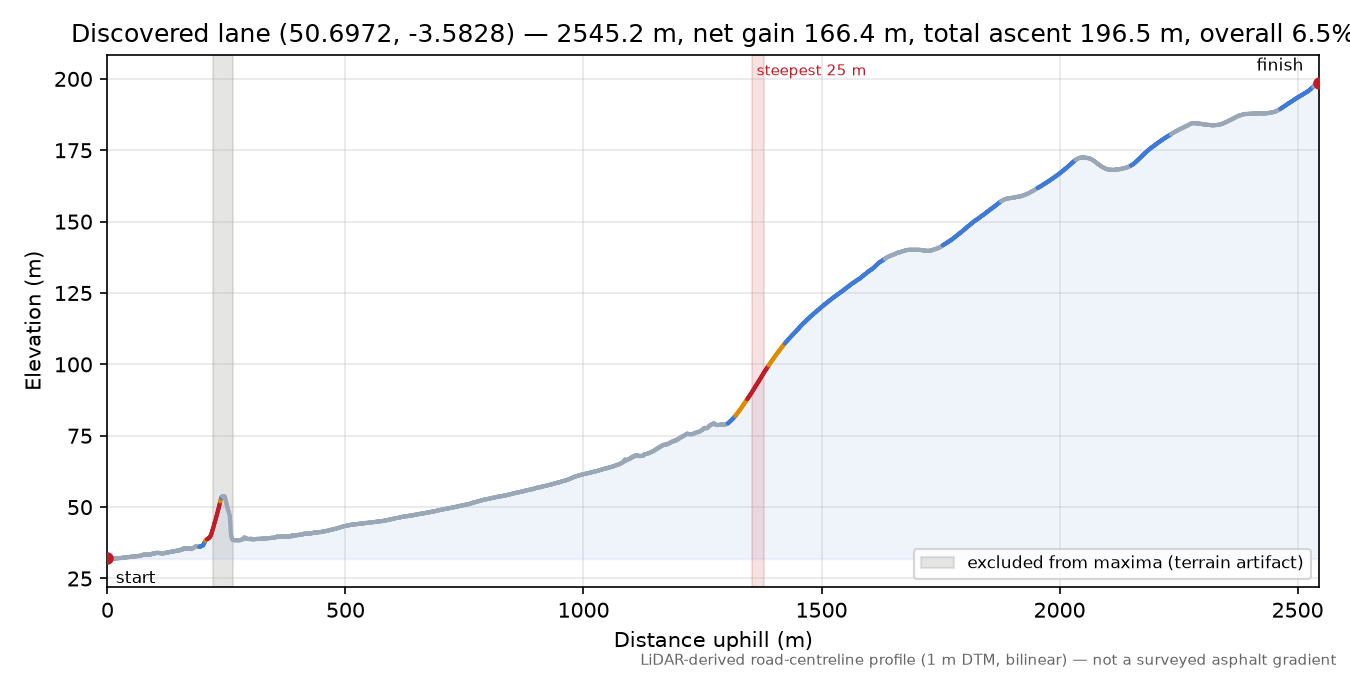 Discovered lane (50.6972, -3.5828) elevation profile
