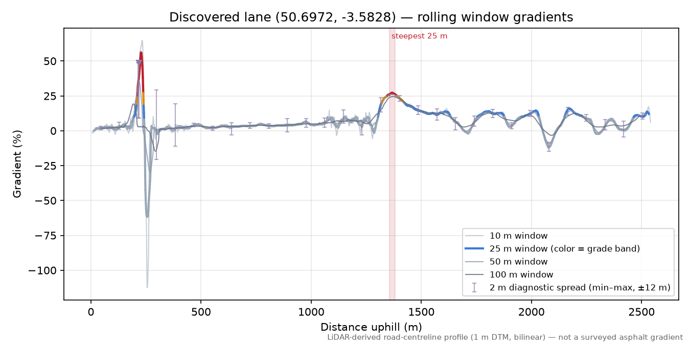 Discovered lane (50.6972, -3.5828) rolling gradient profile