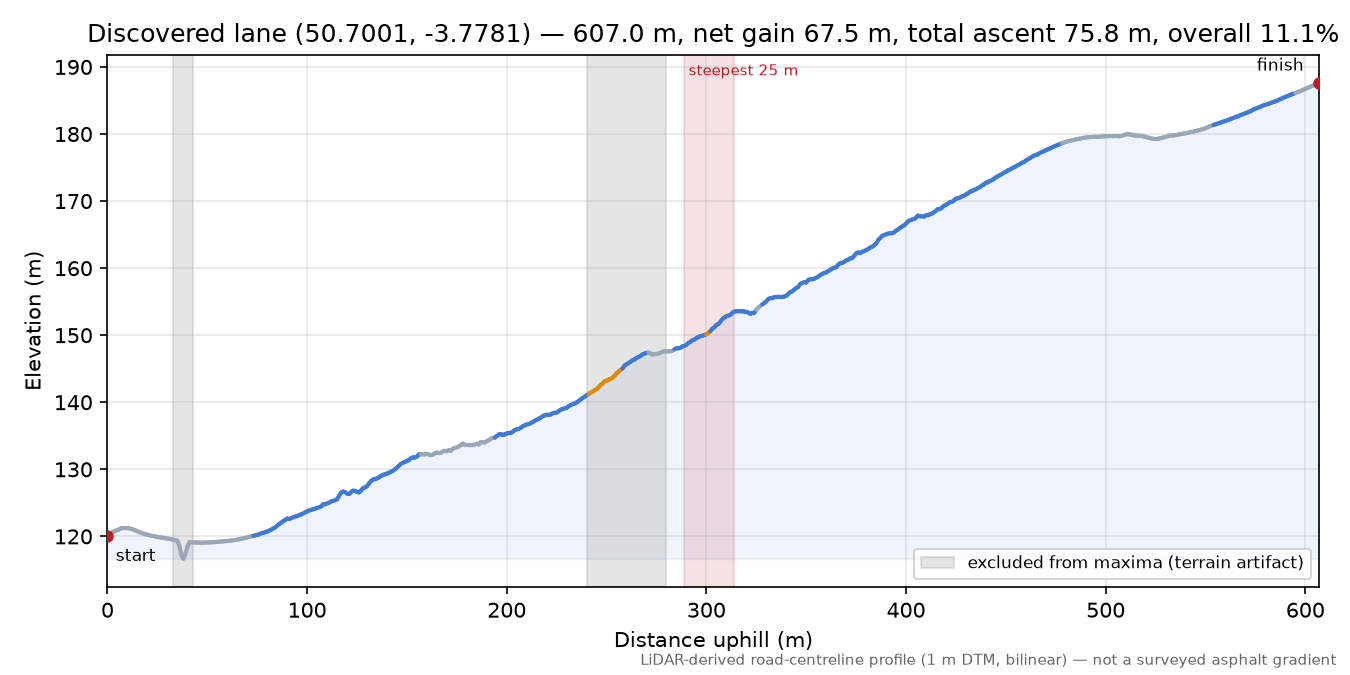 Discovered lane (50.7001, -3.7781) elevation profile