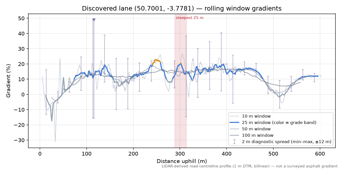 Discovered lane (50.7001, -3.7781) rolling gradient profile
