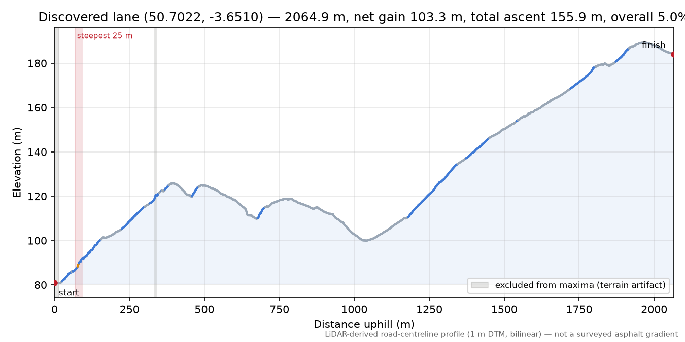 Discovered lane (50.7022, -3.6510) elevation profile