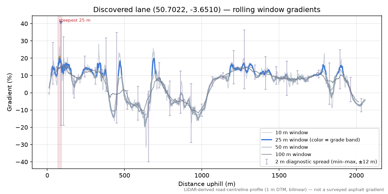 Discovered lane (50.7022, -3.6510) rolling gradient profile