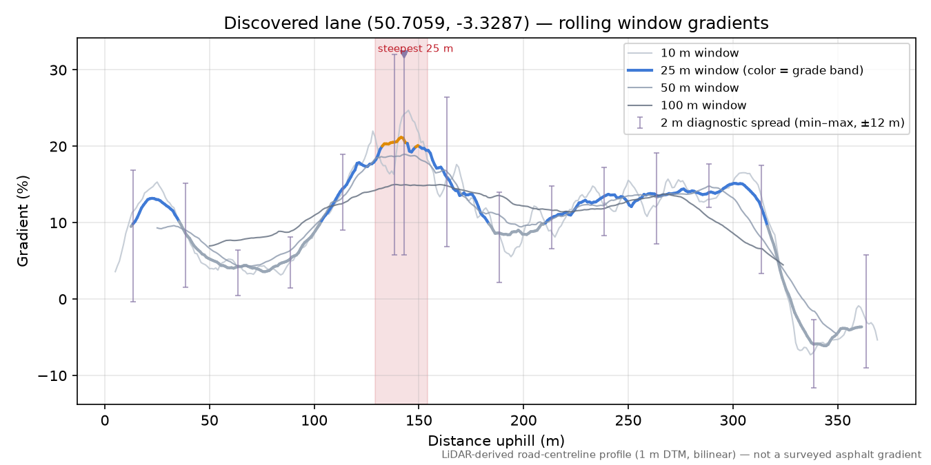 Discovered lane (50.7059, -3.3287) rolling gradient profile