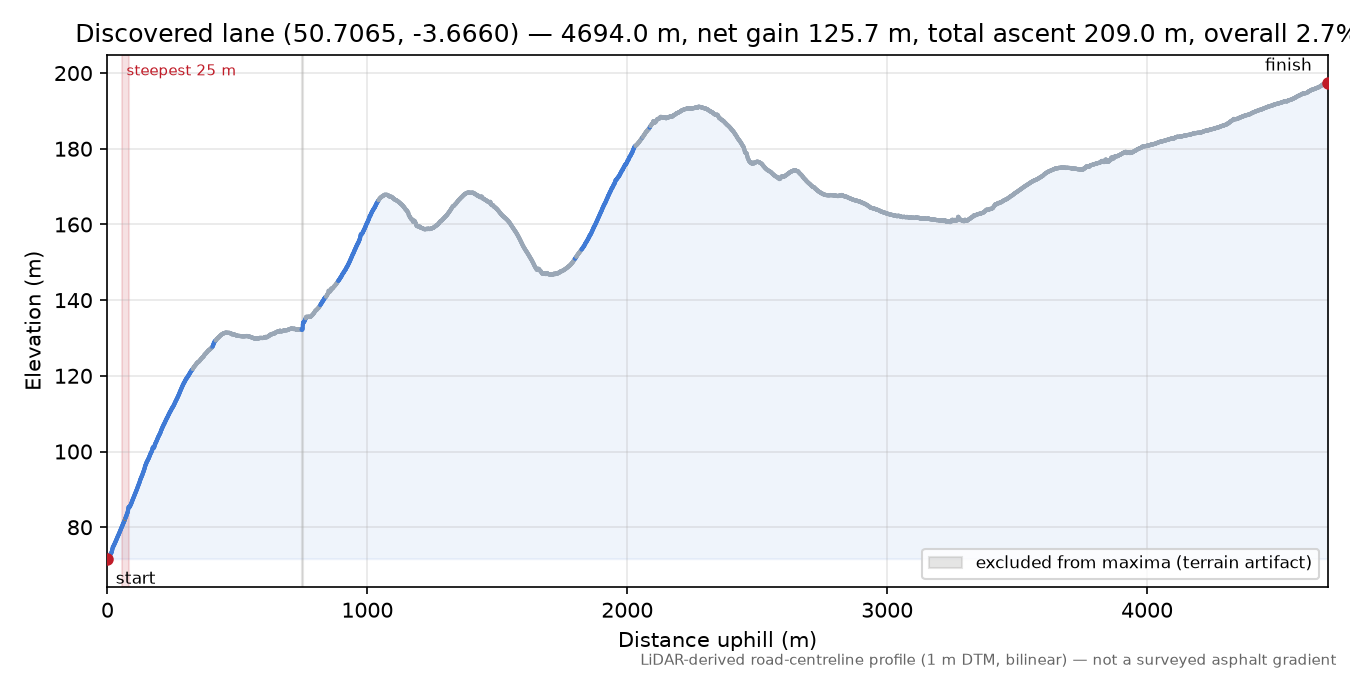 Discovered lane (50.7065, -3.6660) elevation profile