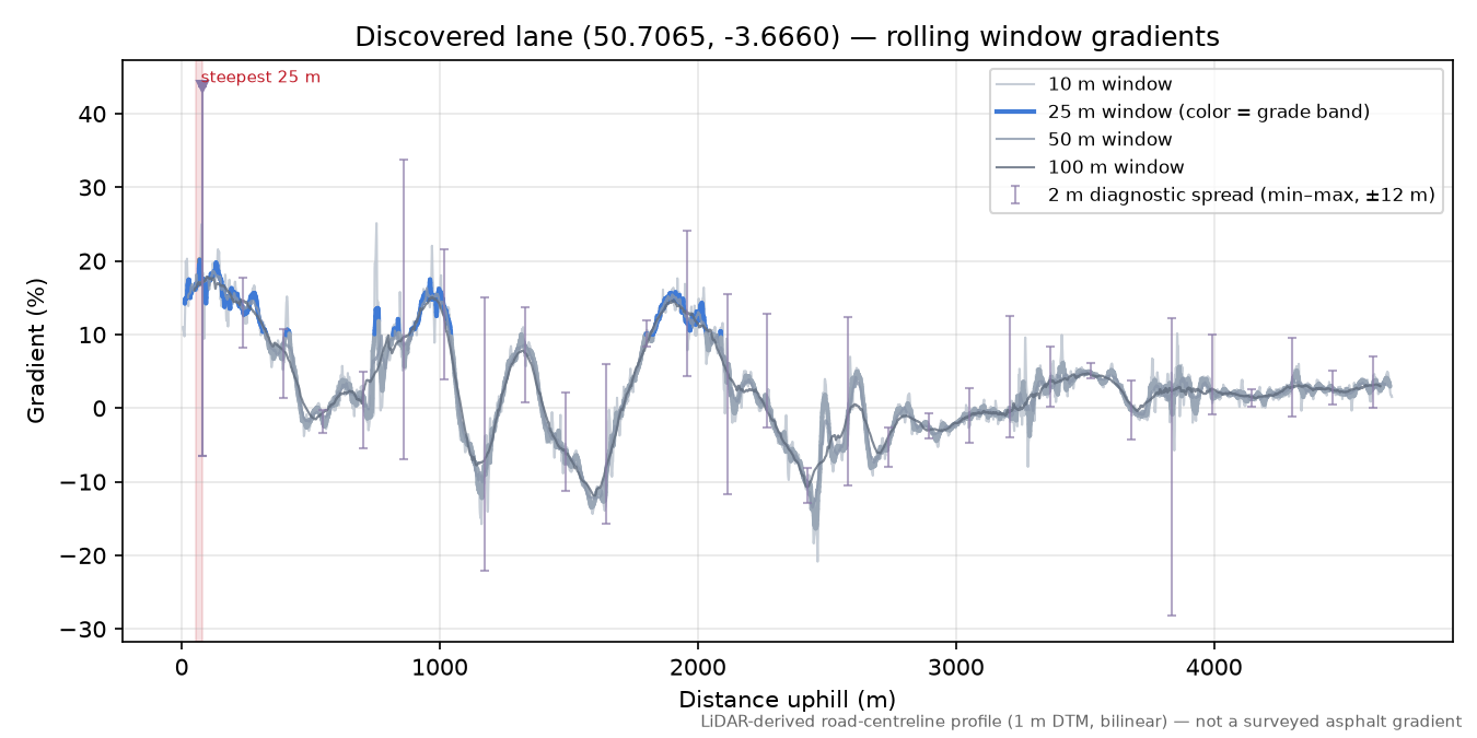Discovered lane (50.7065, -3.6660) rolling gradient profile