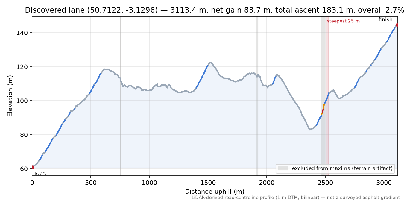 Discovered lane (50.7122, -3.1296) elevation profile