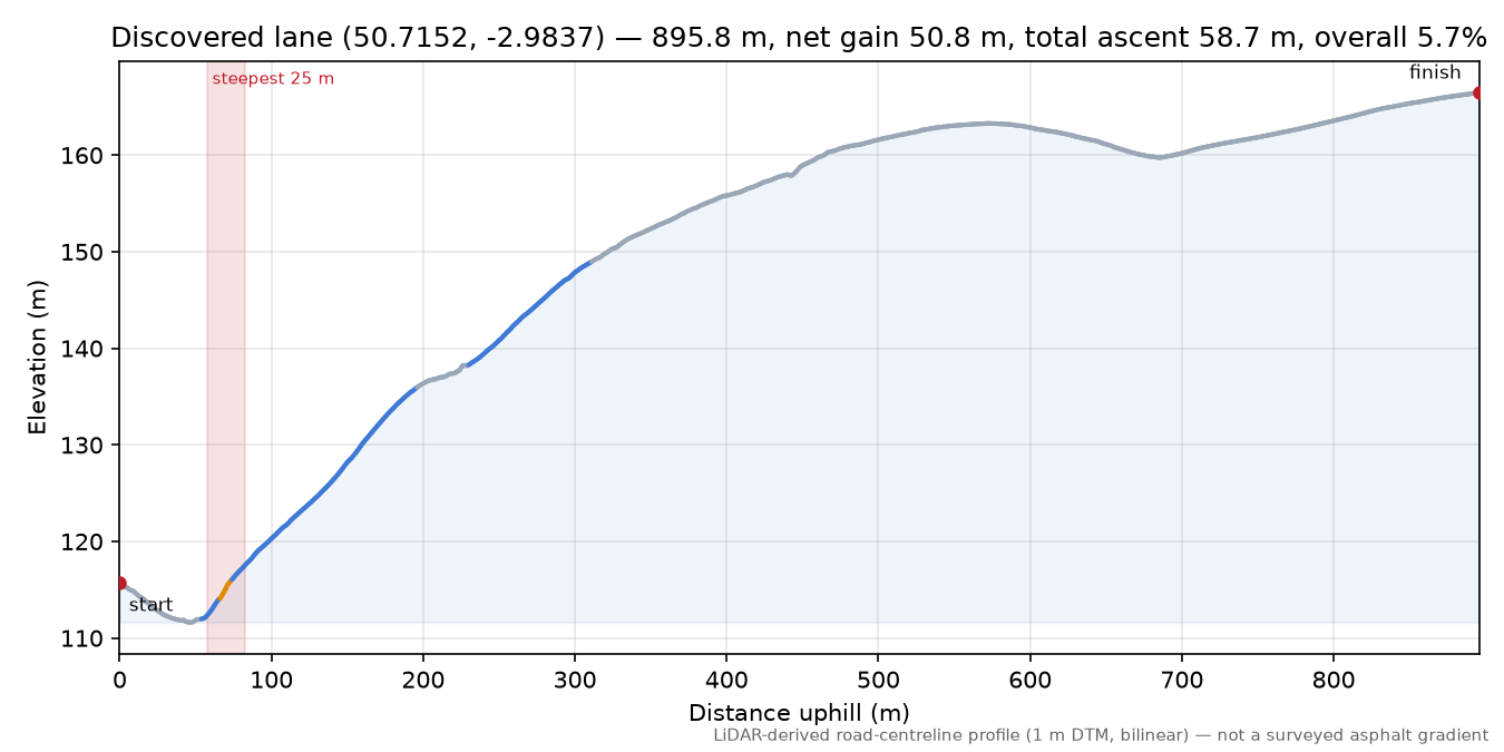 Discovered lane (50.7152, -2.9837) elevation profile