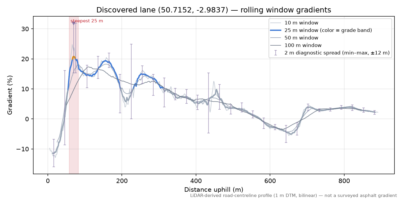 Discovered lane (50.7152, -2.9837) rolling gradient profile
