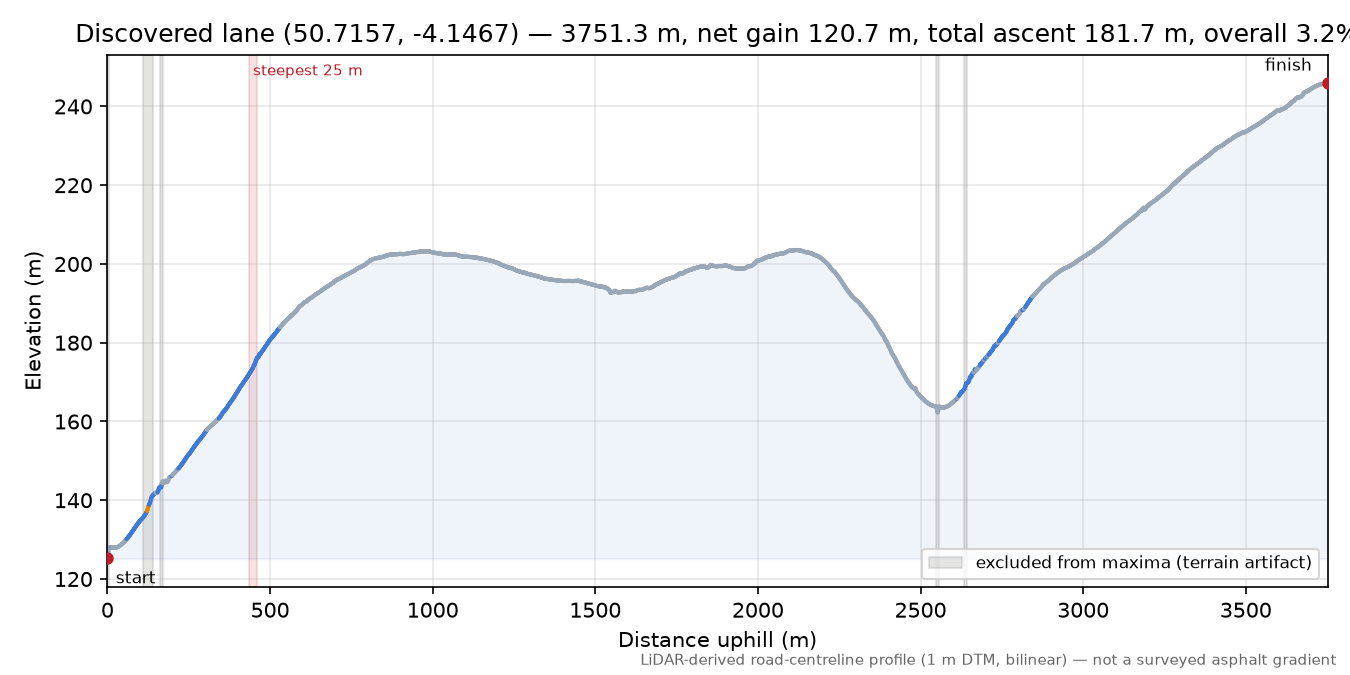 Discovered lane (50.7157, -4.1467) elevation profile
