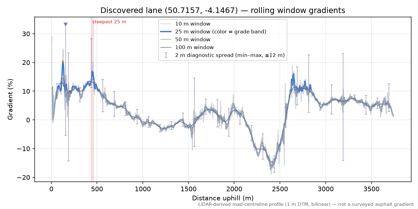 Discovered lane (50.7157, -4.1467) rolling gradient profile