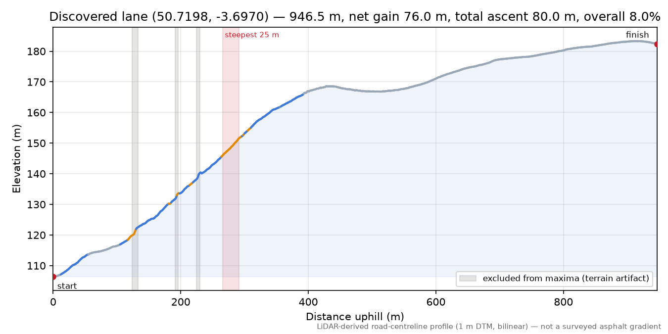 Discovered lane (50.7198, -3.6970) elevation profile