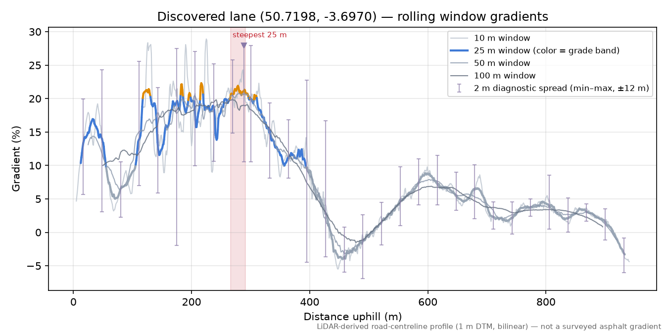 Discovered lane (50.7198, -3.6970) rolling gradient profile
