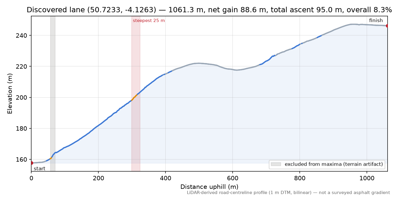 Discovered lane (50.7233, -4.1263) elevation profile