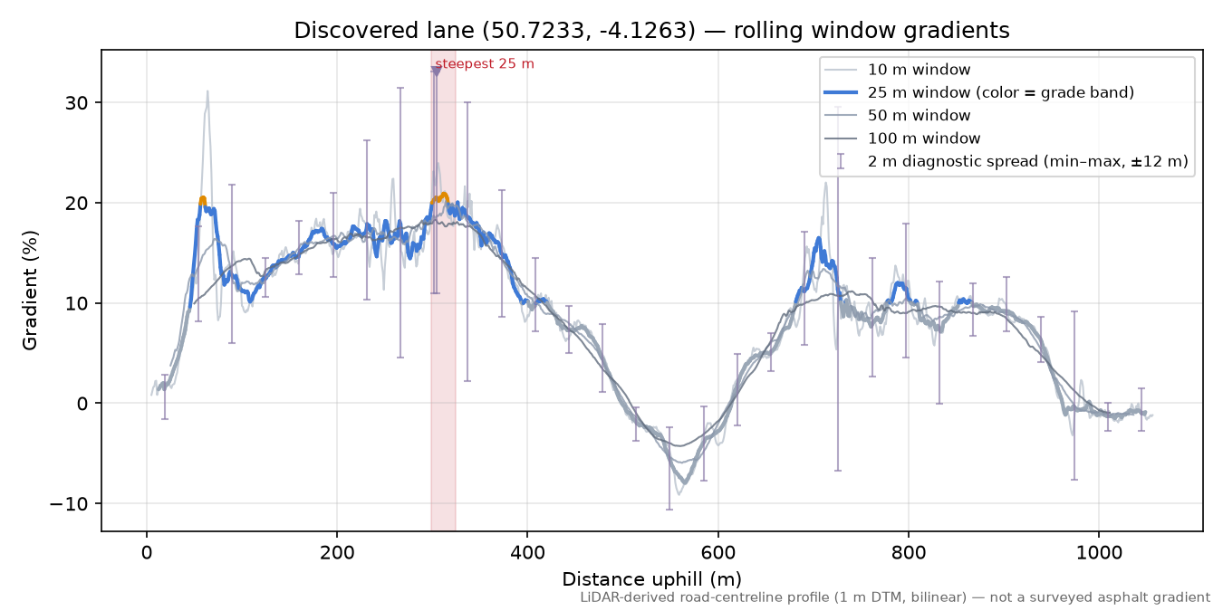 Discovered lane (50.7233, -4.1263) rolling gradient profile