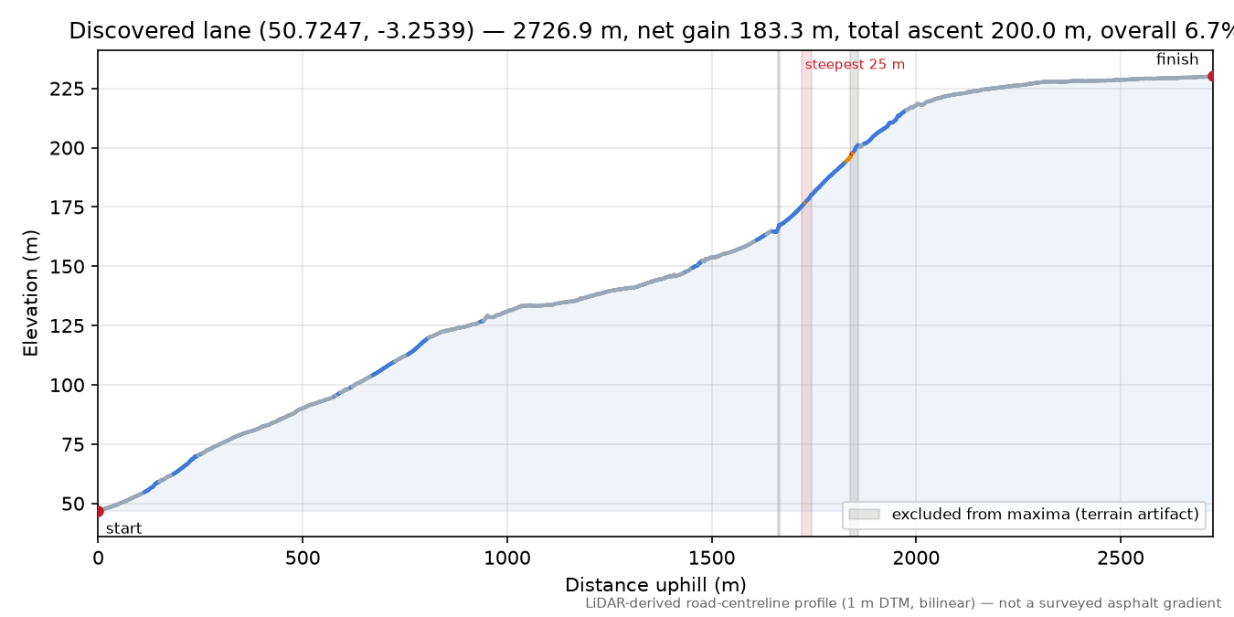 Discovered lane (50.7247, -3.2539) elevation profile
