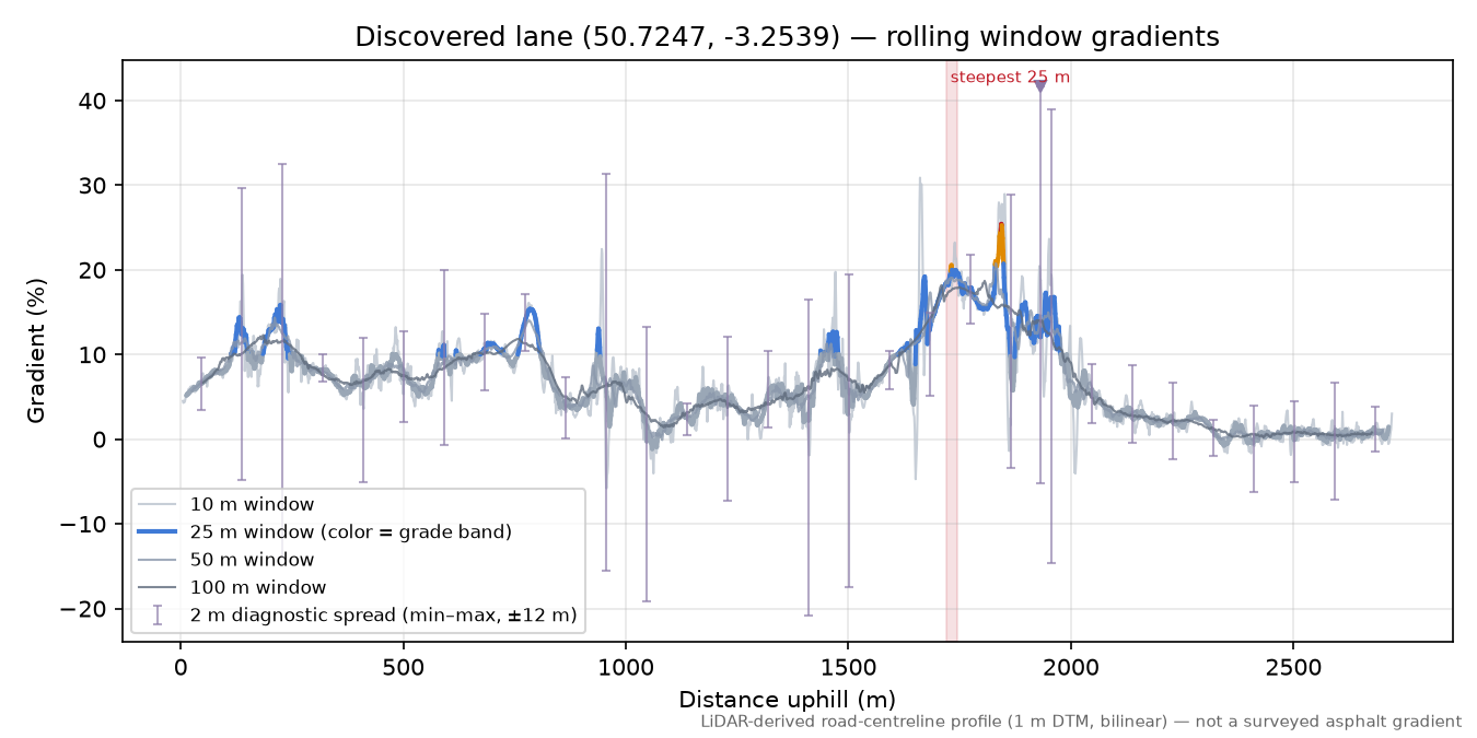 Discovered lane (50.7247, -3.2539) rolling gradient profile