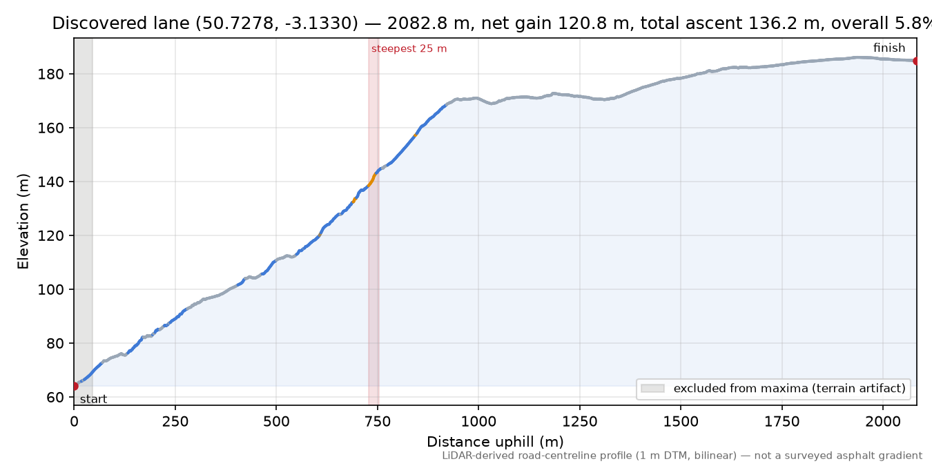 Discovered lane (50.7278, -3.1330) elevation profile
