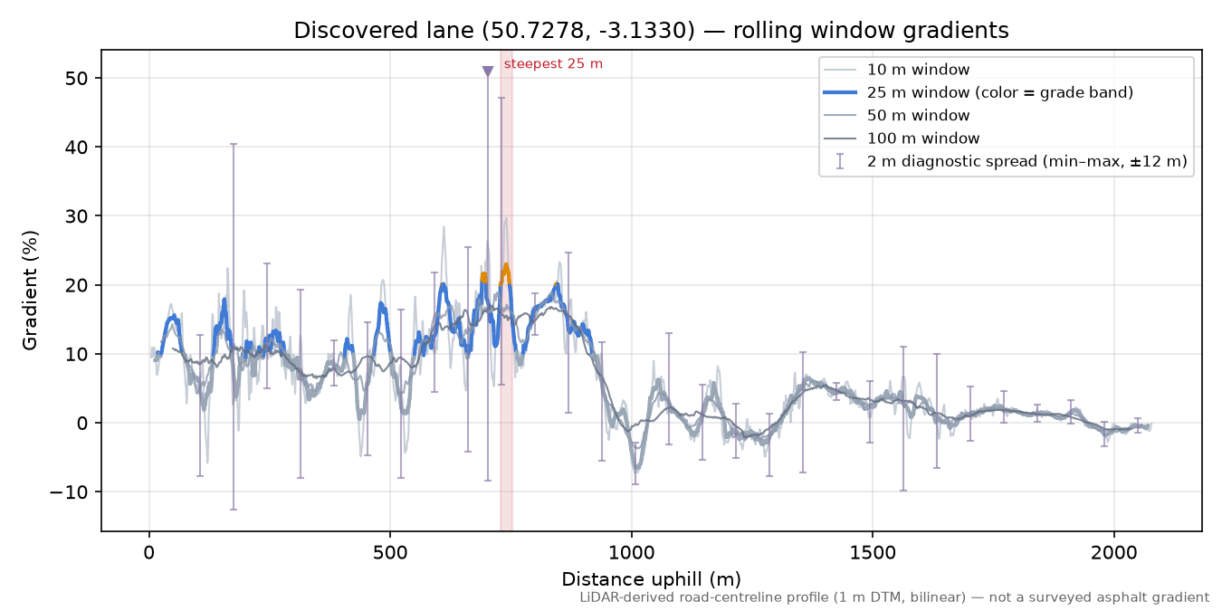Discovered lane (50.7278, -3.1330) rolling gradient profile