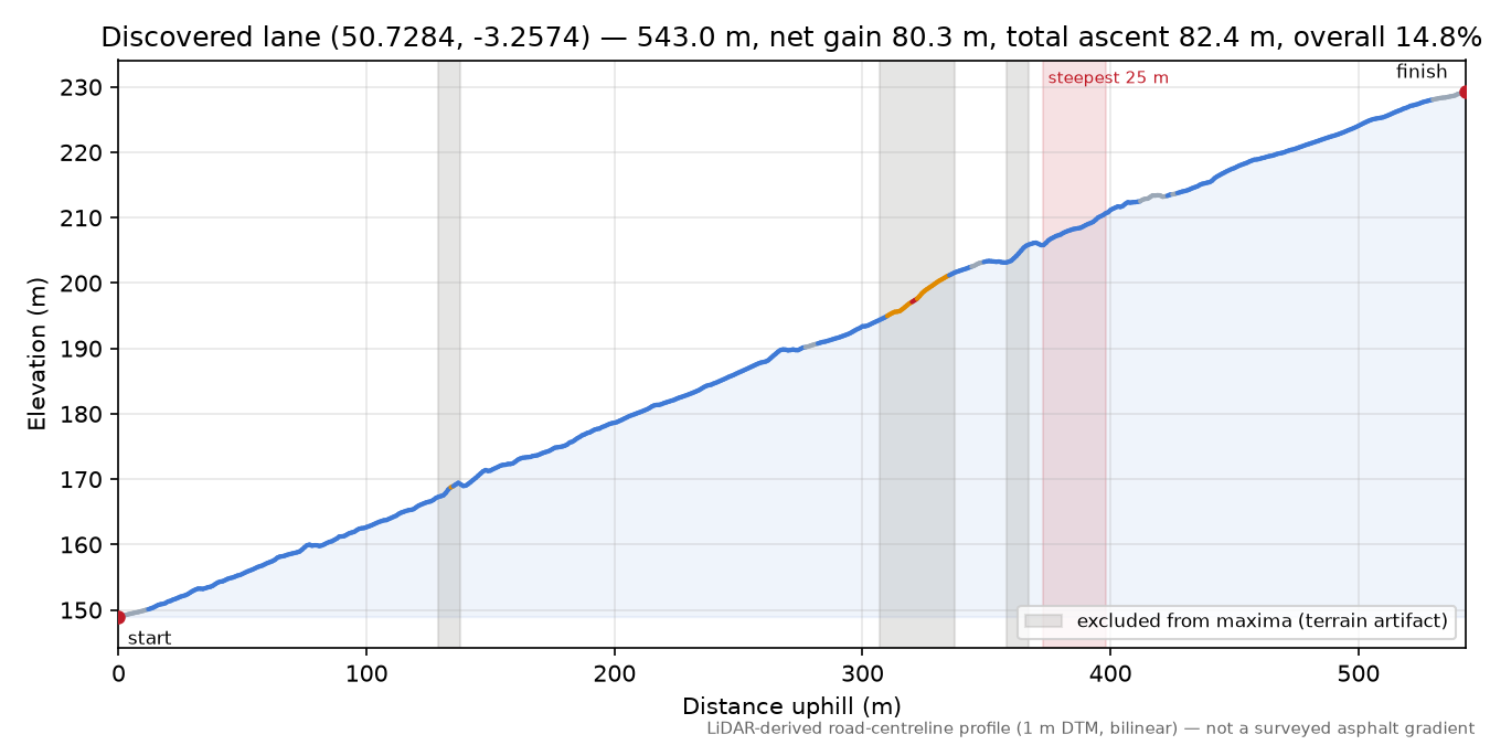 Discovered lane (50.7284, -3.2574) elevation profile