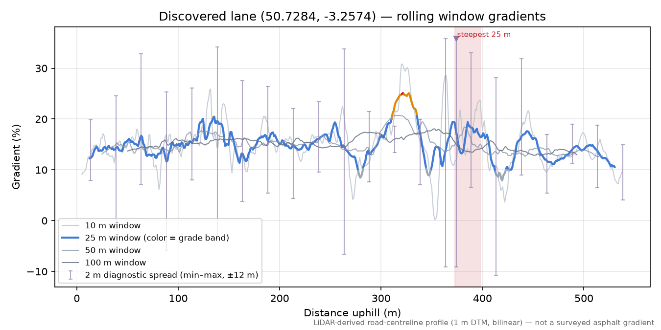 Discovered lane (50.7284, -3.2574) rolling gradient profile