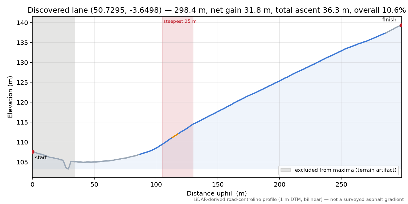 Discovered lane (50.7295, -3.6498) elevation profile
