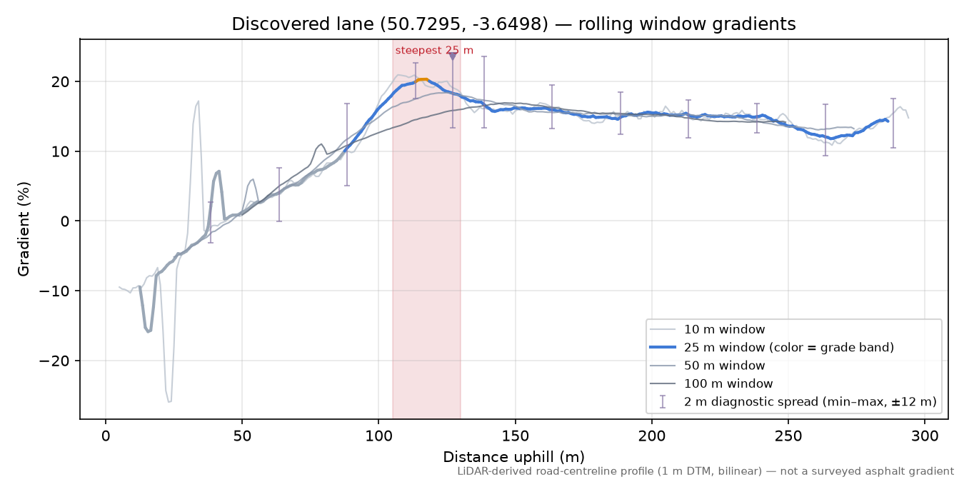 Discovered lane (50.7295, -3.6498) rolling gradient profile
