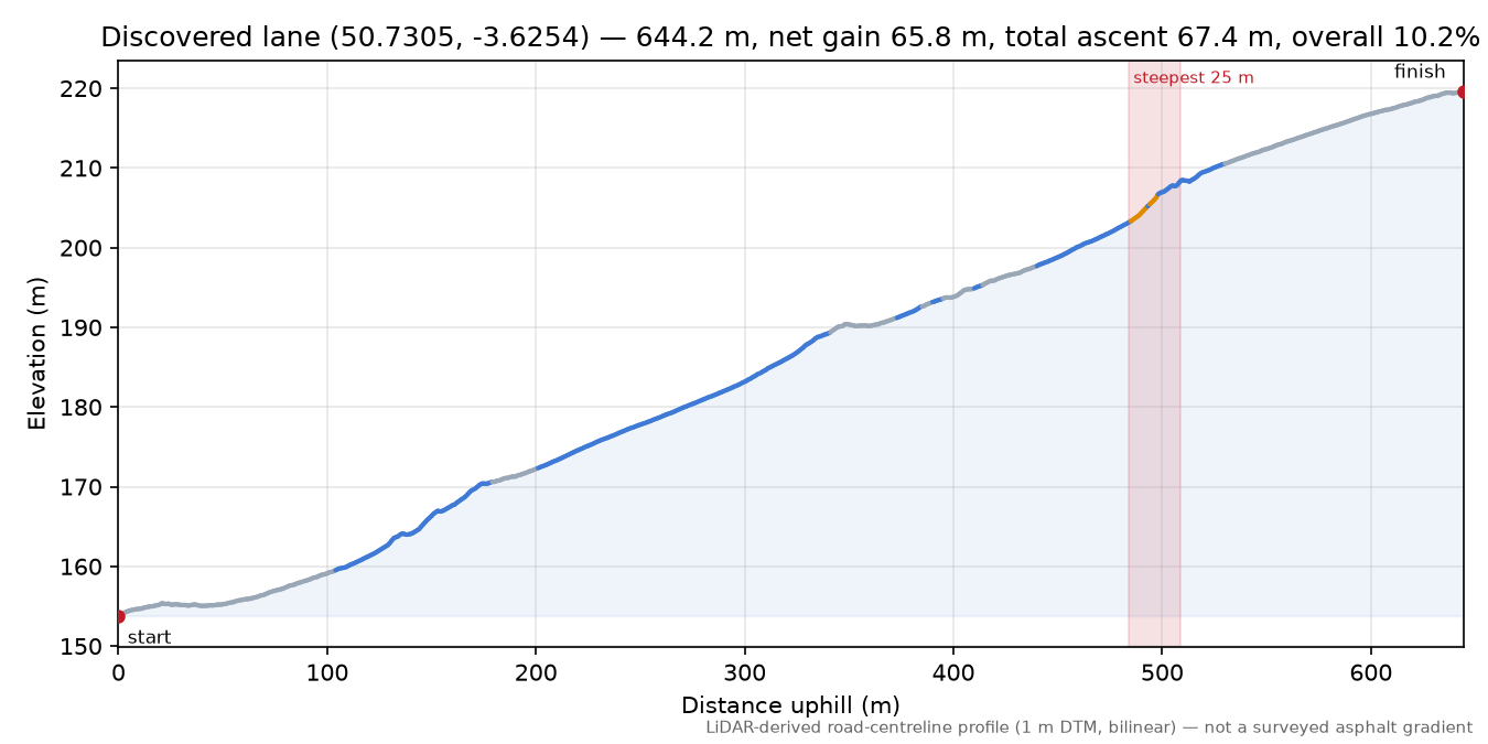Discovered lane (50.7305, -3.6254) elevation profile