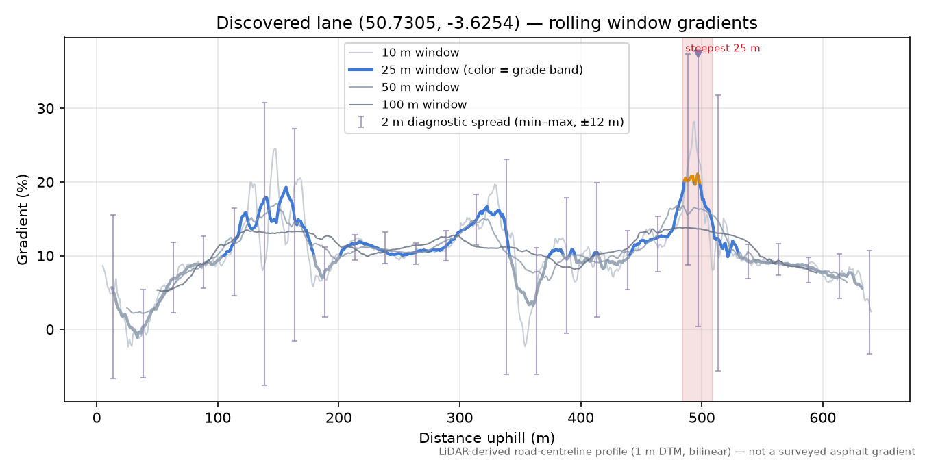 Discovered lane (50.7305, -3.6254) rolling gradient profile