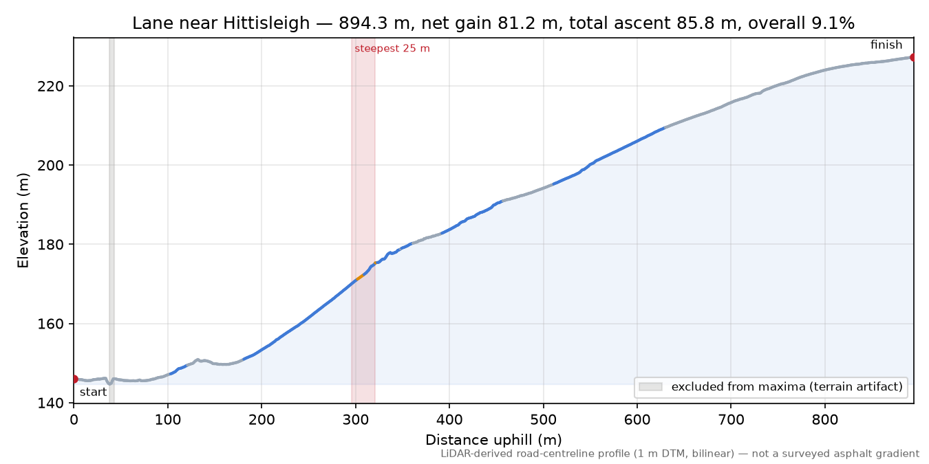 Lane near Hittisleigh elevation profile