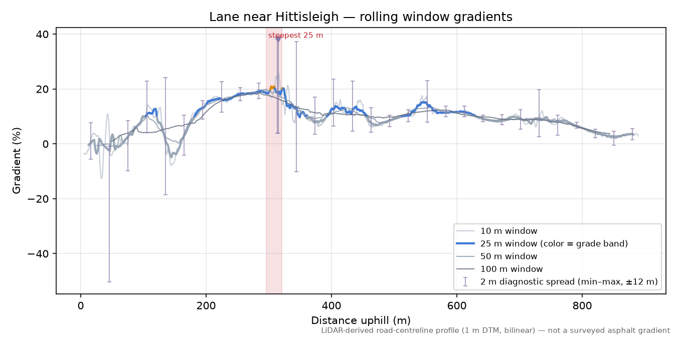 Lane near Hittisleigh rolling gradient profile