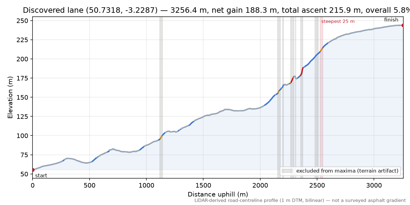 Discovered lane (50.7318, -3.2287) elevation profile