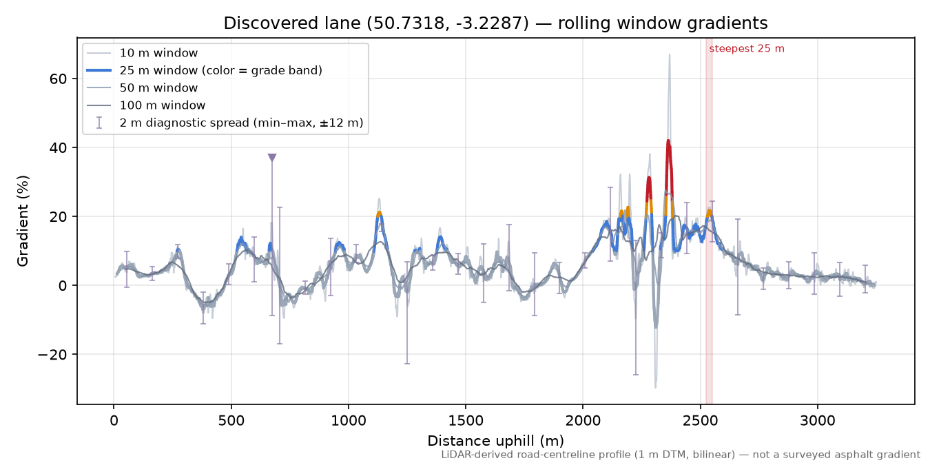 Discovered lane (50.7318, -3.2287) rolling gradient profile
