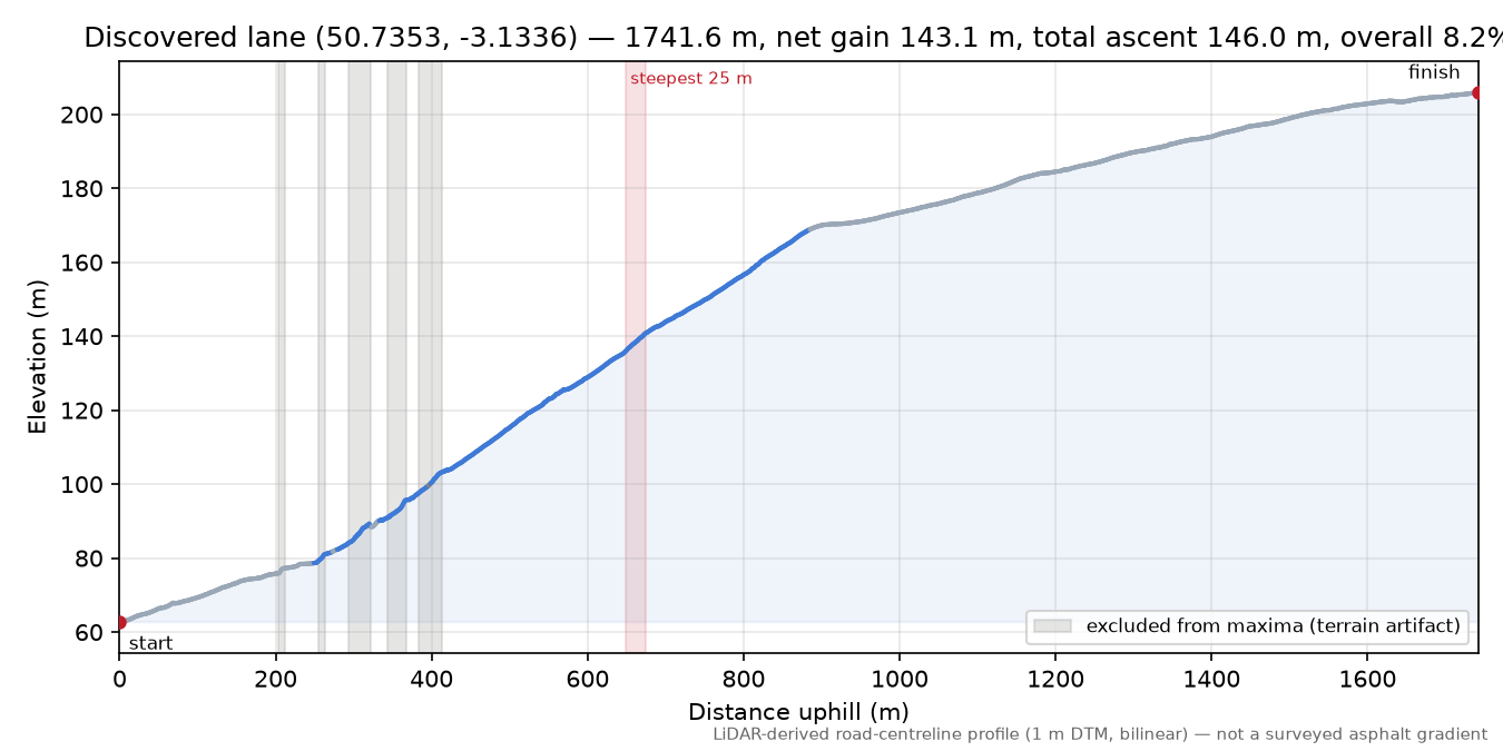 Discovered lane (50.7353, -3.1336) elevation profile