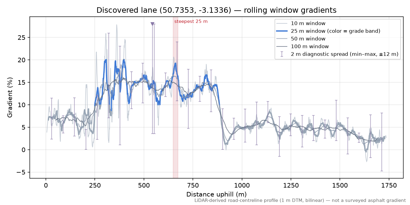 Discovered lane (50.7353, -3.1336) rolling gradient profile