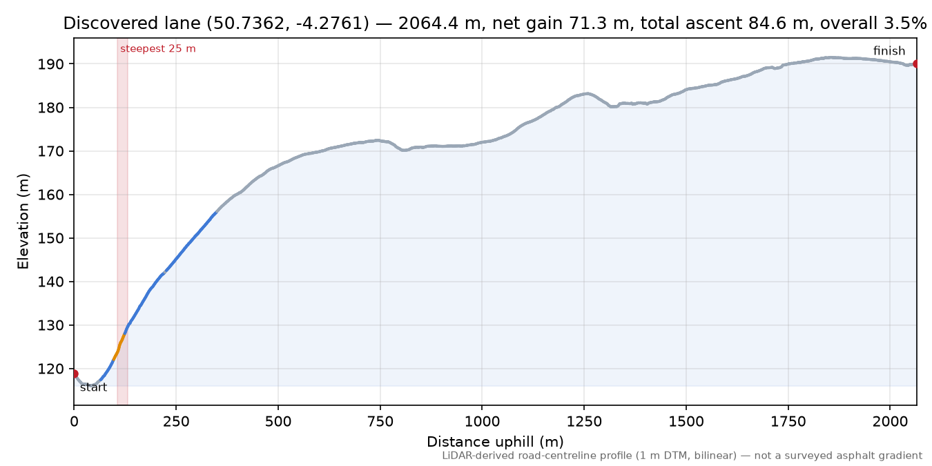 Discovered lane (50.7362, -4.2761) elevation profile