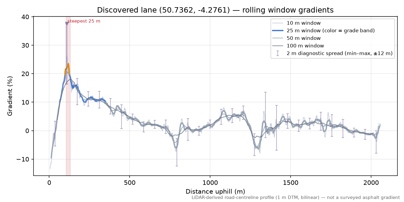 Discovered lane (50.7362, -4.2761) rolling gradient profile