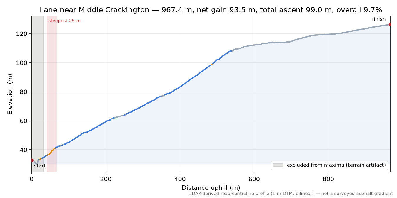 Lane near Middle Crackington elevation profile